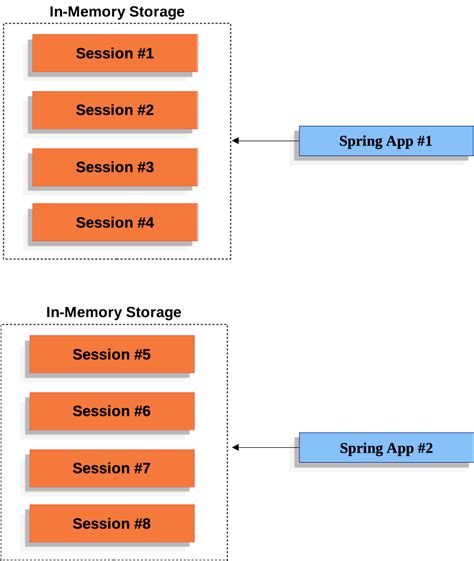 session replication spring boot|how to use spring session.